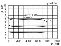 Druckregler pilotgesteuert G1/2'' 8700l/min 0.5-16.0bar/7-232psi Zinkdruckguss Multifix 2