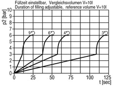 Sanftanlaufventil 1/4'' 1000l/min Multifix 1