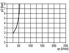 FRL G1/2'' 1400l/min 0,5-10,0bar/7-145psi Schutzkäfig Standard 2