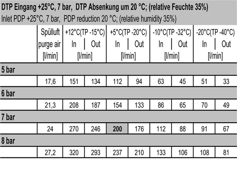 Membrantrockner 1/4'' 246l/min Mutifix
