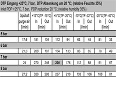 Membrantrockner 1/4'' 246l/min Mutifix