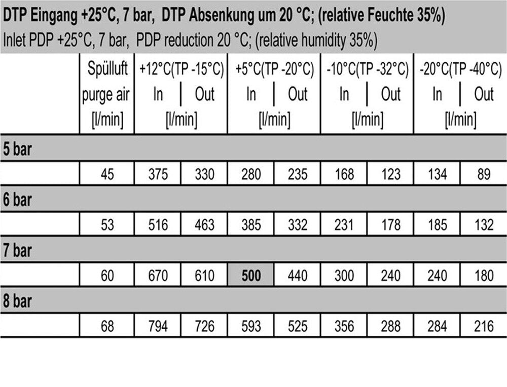 Membrantrockner 1/2'' 610l/min Mutifix