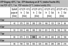 Membrantrockner 1/2'' 610l/min Mutifix