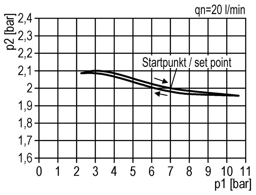 FRL 3-Teilig G3/8'' 1400l/min 0.5-16.0bar/7-232psi Semi-Auto Metall Standard 2