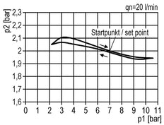 FRL G1/2'' 2100l/min 0,5-10,0bar/7-145psi Standard 3